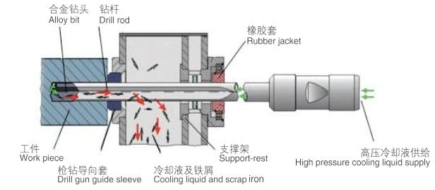 เครื่องเจาะรู CNC แนวนอน เครื่องเจาะ CNC Gun DH-1600 TL-1600 7